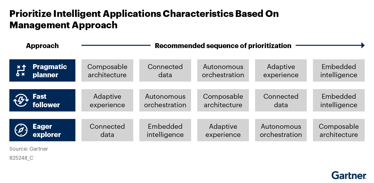 Intelligent Application Approaches