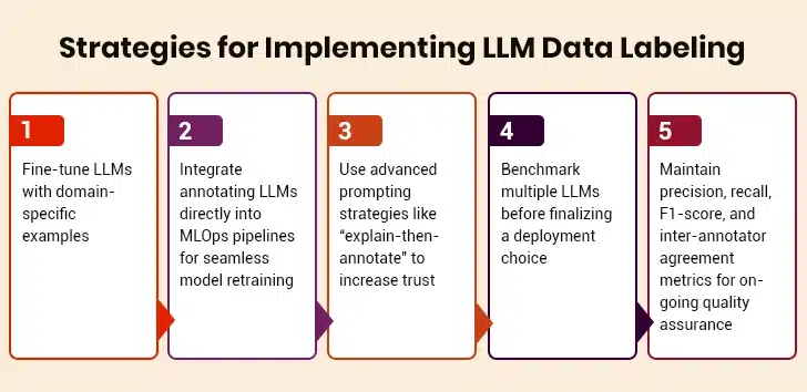 LLM data labeling strategies