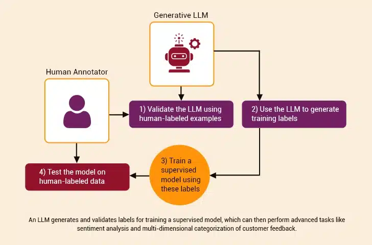 Supervised text classification with LLM labels