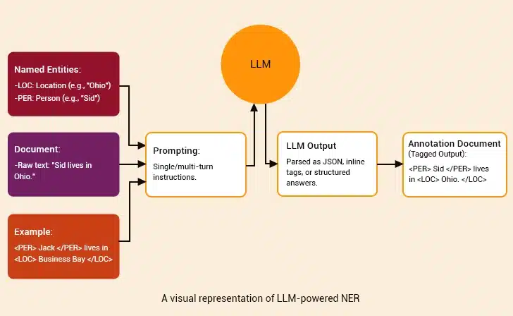 Visual of LLM-powered NER