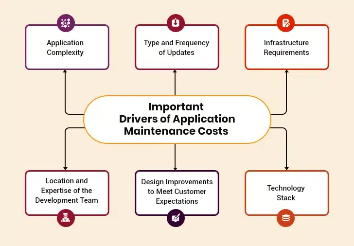 Drivers of Application Maintenance Costs