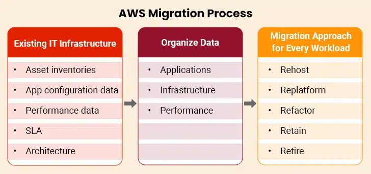 AWS Migration Process