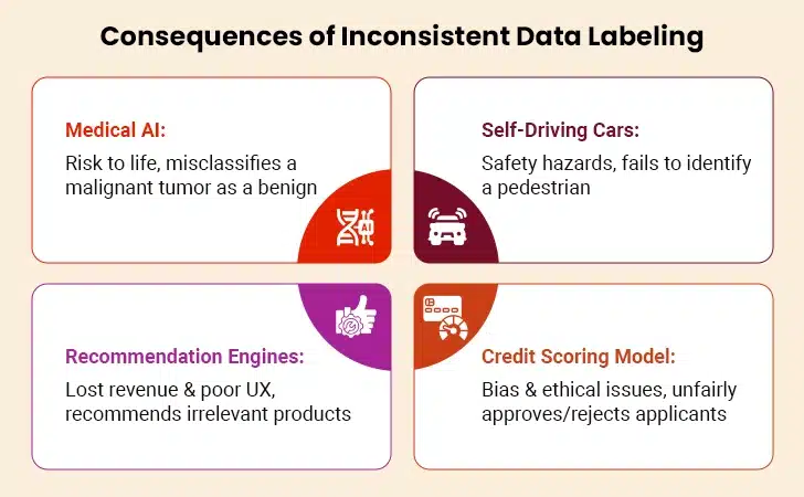 Consequences of Inconsistent Data Labeling
