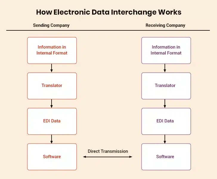 Basics of EDI