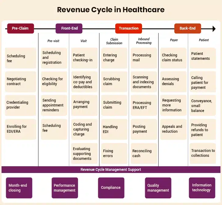 Revenue Cycle Management for Healthcare