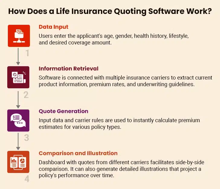 Driving Sales Conversion with Life Insurance Quoting Software