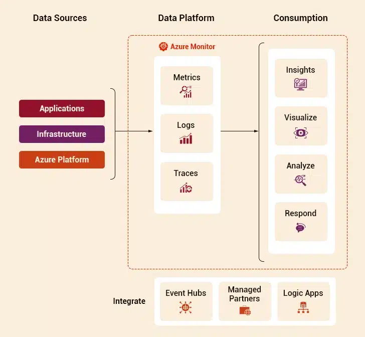 Observability Strategy Essential Components