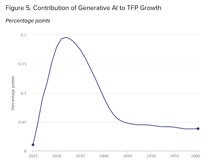 Penn Wharton Budget Model