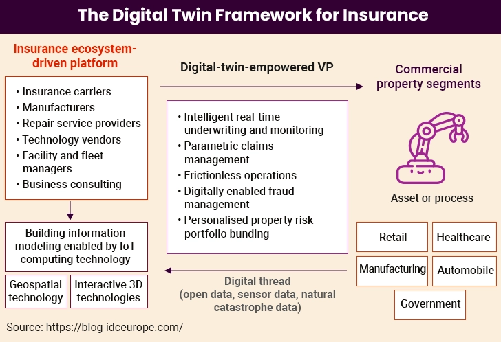 Digital Framework for Insurance