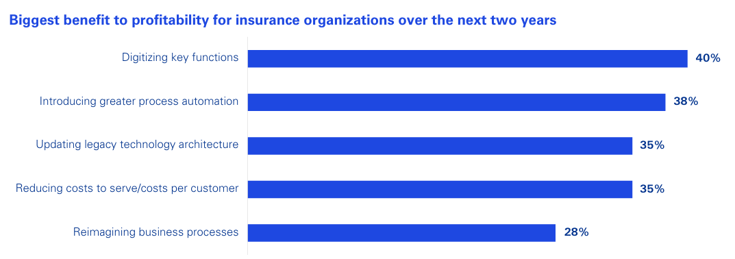 Insurance Organizations
