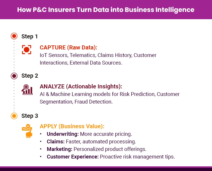 How P&C Insurers Turn Data into Business Intelligence