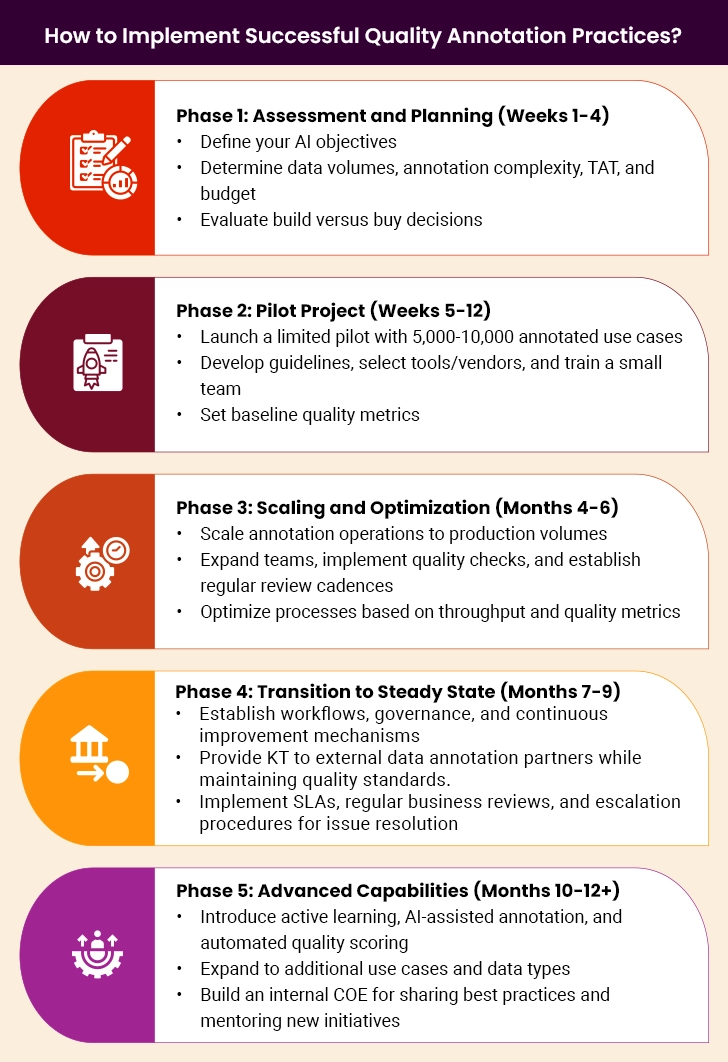 quality annotation practices
