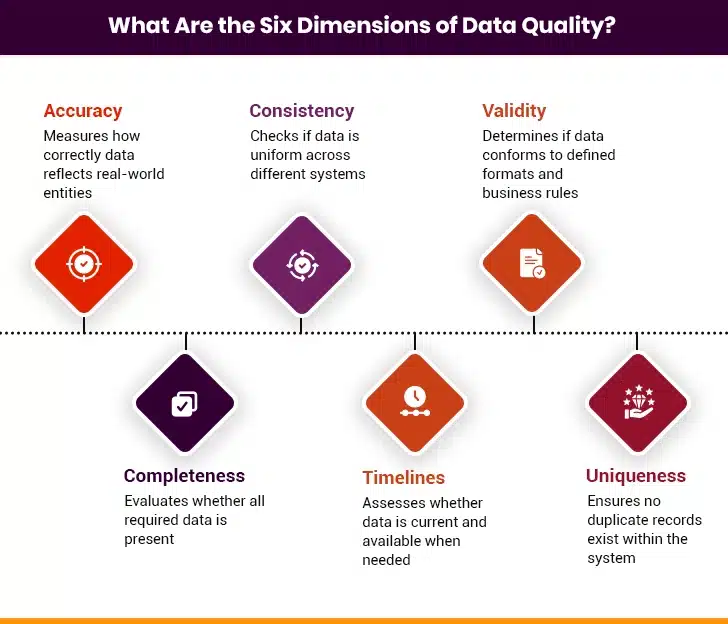 Data quality dimensions overview