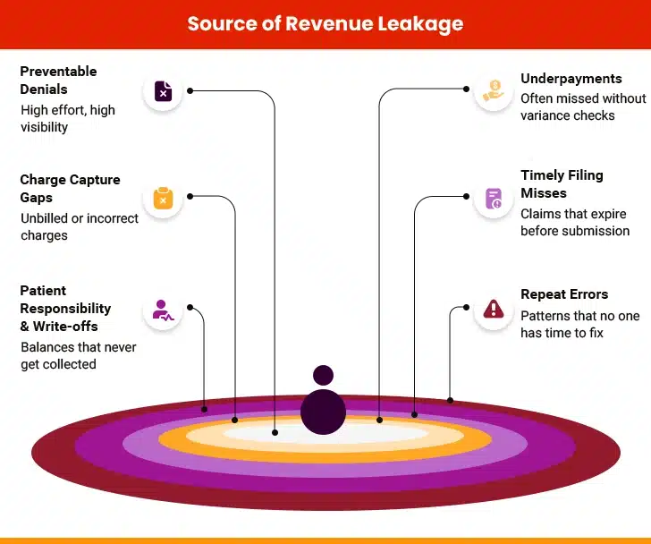 Revenue Leakage Sources