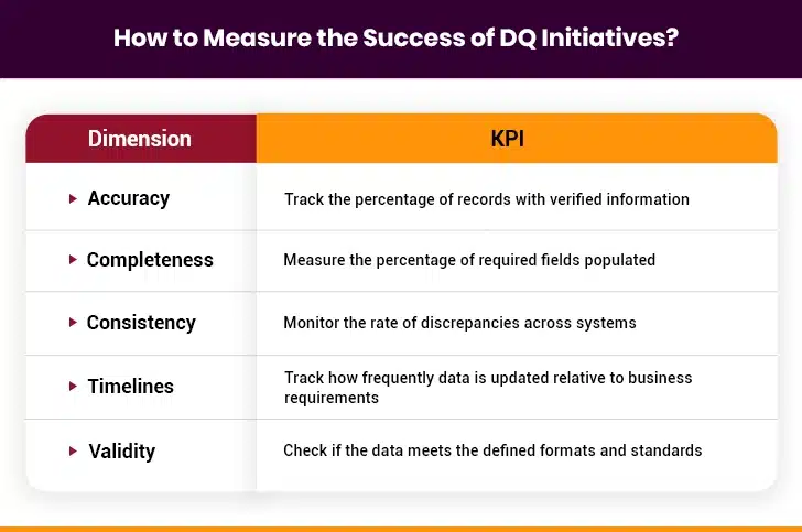 Success of DQ Initiatives