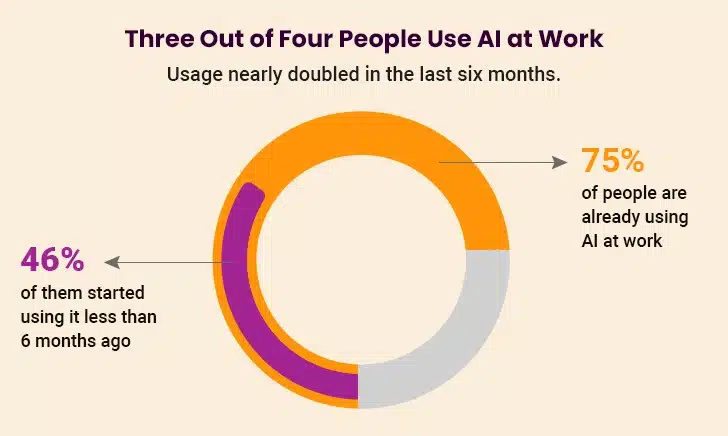 Percentage of People Using AI at Workplace