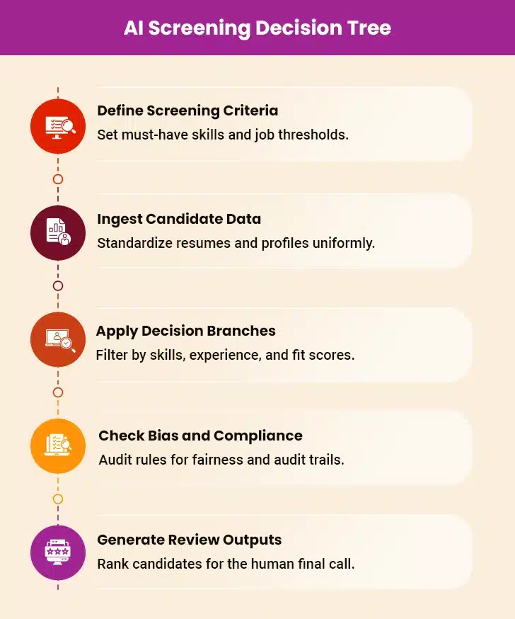 Use of AI in Hiring Process