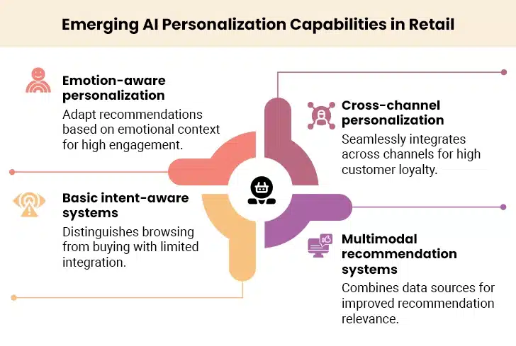 AI Personalization Capabilities in Retail