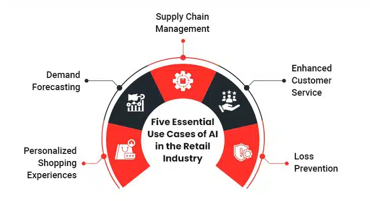 Use Cases of Artificial Intelligence in Retail Industry