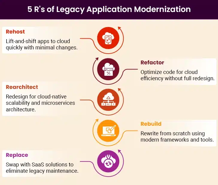 5 R's of Legacy Application Modernization