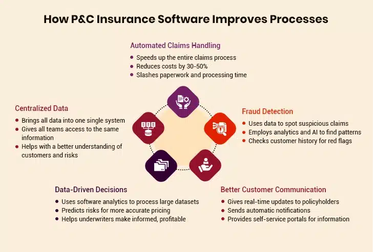 How P&C Insurance Software Improves Processes