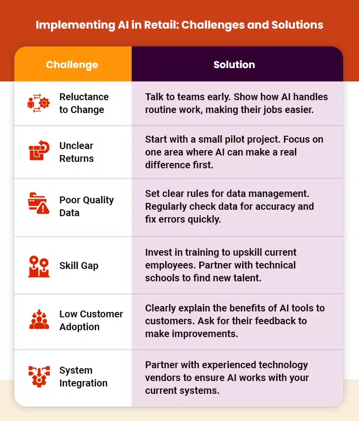 AI in Retail Implementation Challenges and Solutions