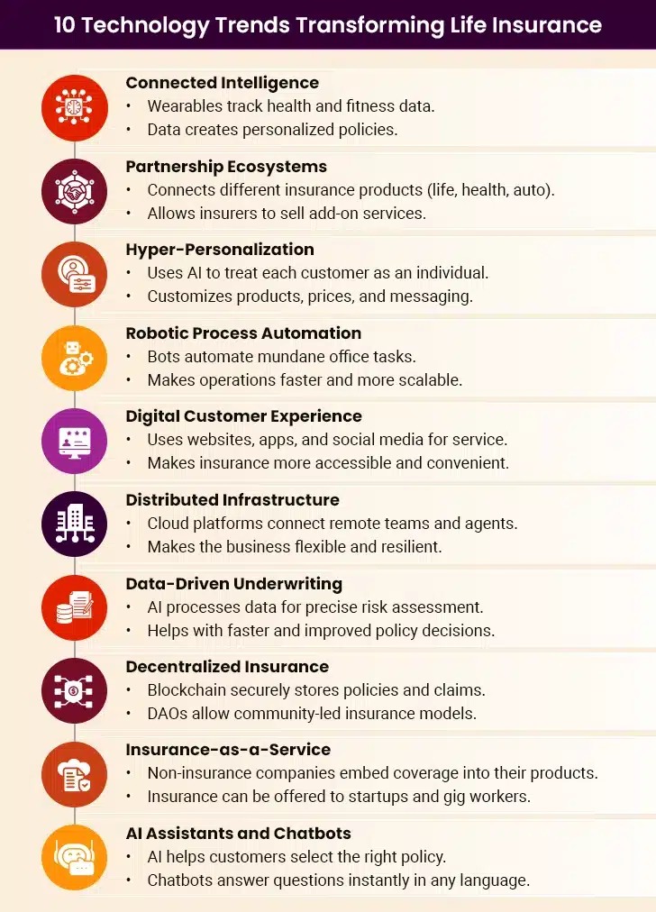 Technology Trends Transforms Life Insurance