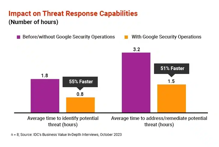 Impact on Threat Response Capabilities