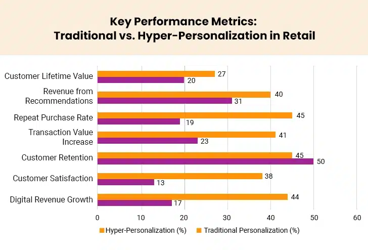 Traditional vs Hyper-Personalization in Retail