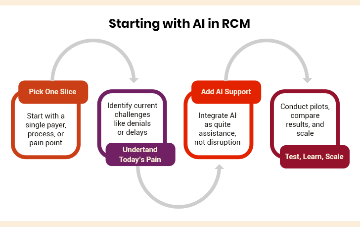 How AI Helping RCM Team