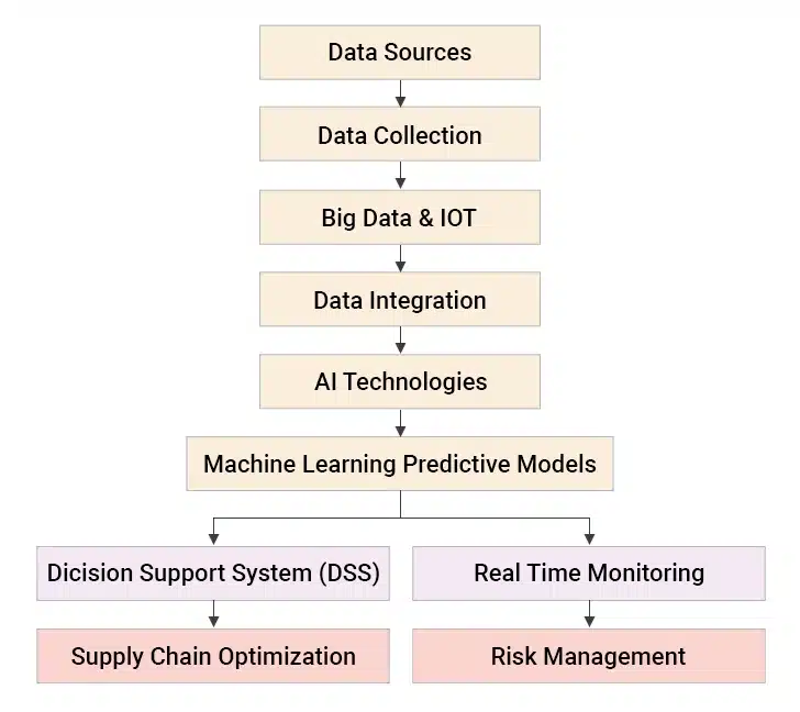 AI Integration in Supply Chain Process