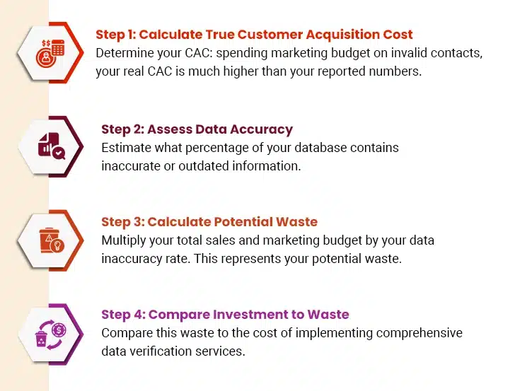 Calculating the Data Quality ROI