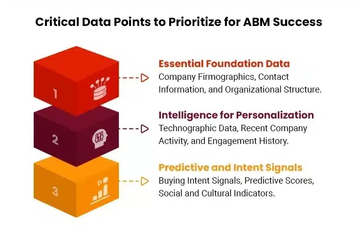 Critical data points for abm success