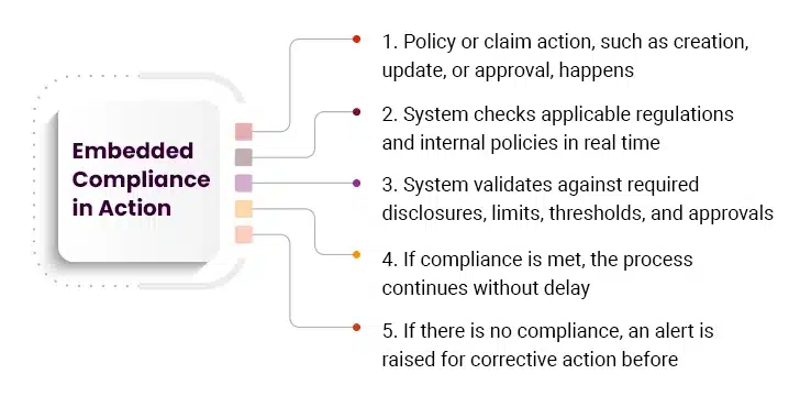 Embedded Compliance in Action