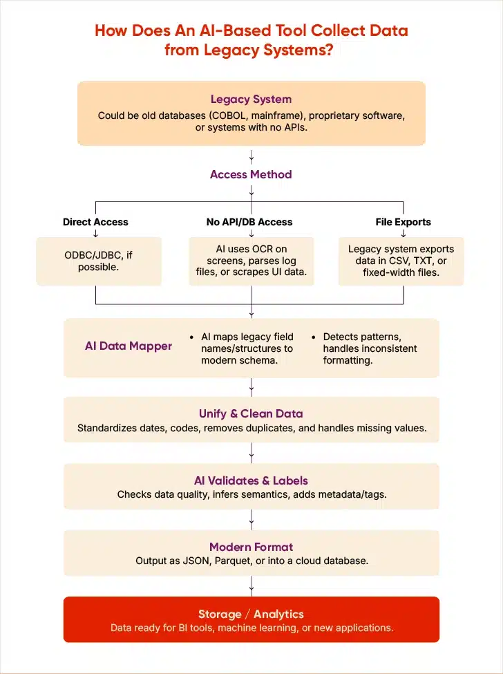 how AI tool collect data from legacy systems