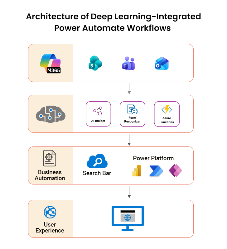 Integrated Power Automate Workflows