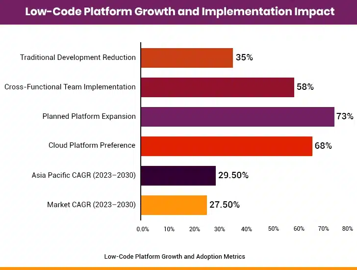 Low Code Platform Growth