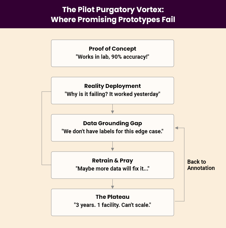 Pilot purgatory vortex showing why prototypes fail