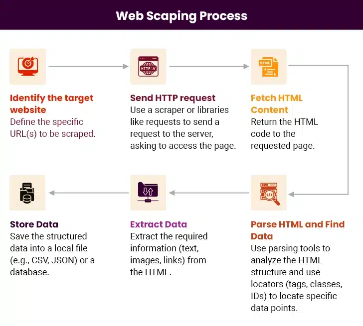 Web Scraping Process