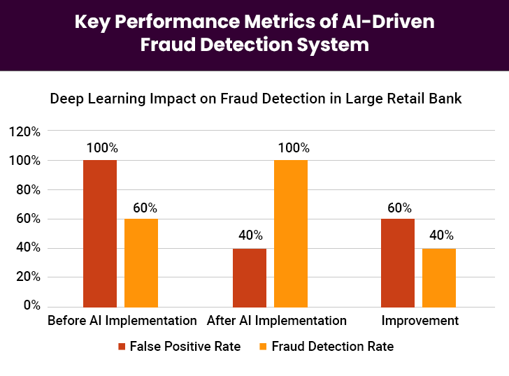 Performance Metrics of AI-Driven Fraud Detection System
