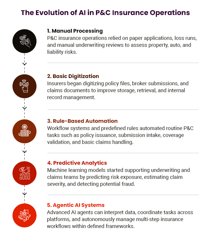Evolution of AI in P&C Insurance Operations