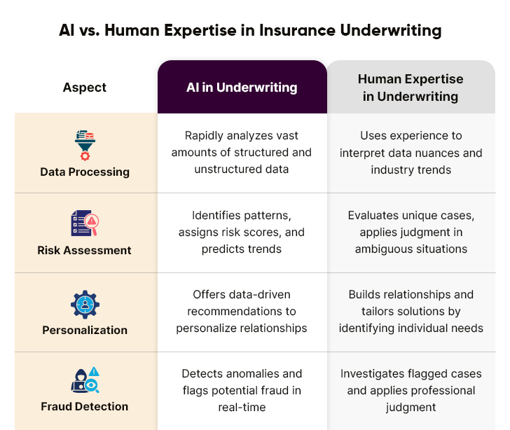 AI Vs. Human Expertise in Insurance Underwriting