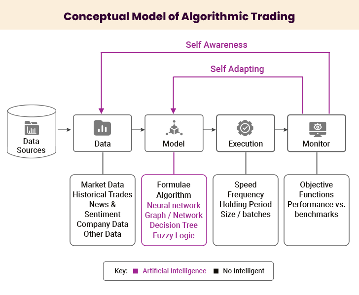 Algorithmic Trading Conceptual Model
