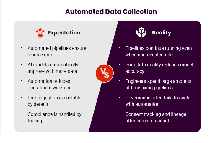 Automated data collection expectation vs reality