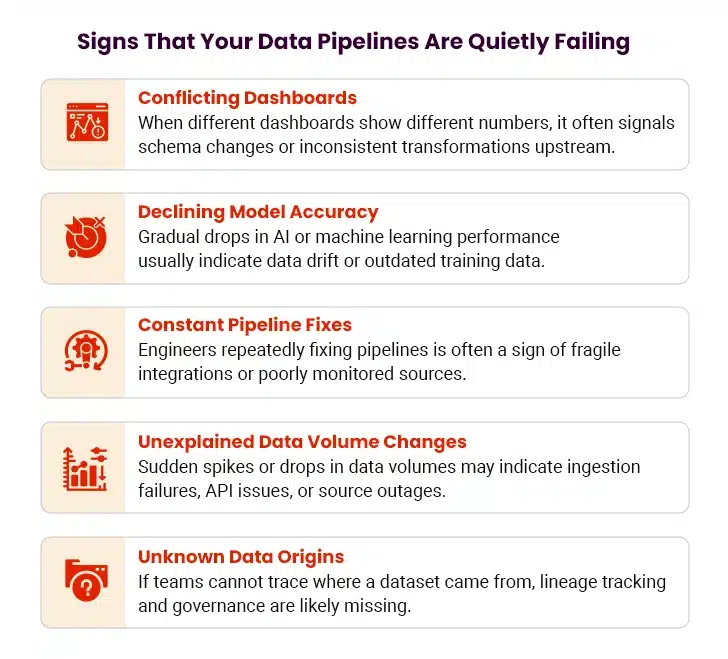 Automated data pipeline failure signs