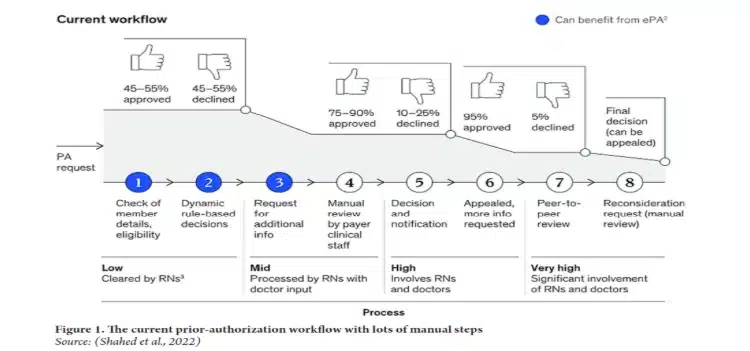 Workflow Before AI Adoption