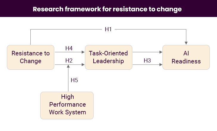 Employees Resistance to AI Adoption