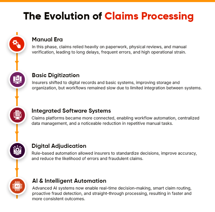 The Evolution of Claims Processing