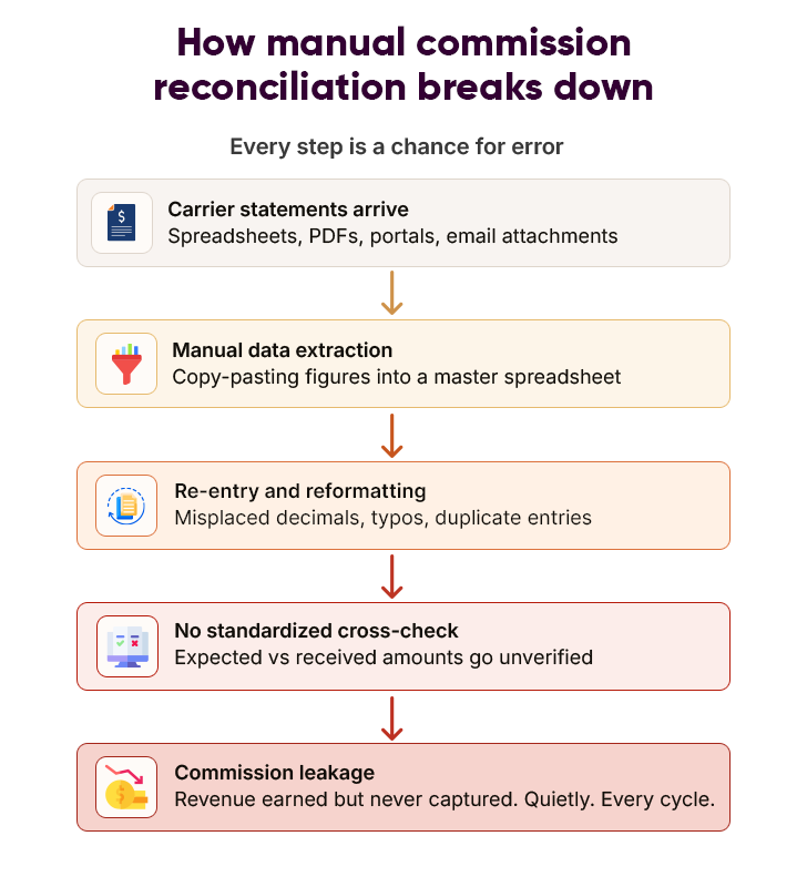 Manual Verification Processes