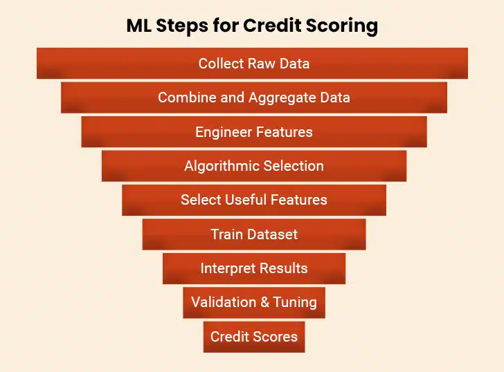 ML Steps for Credit Scoring
